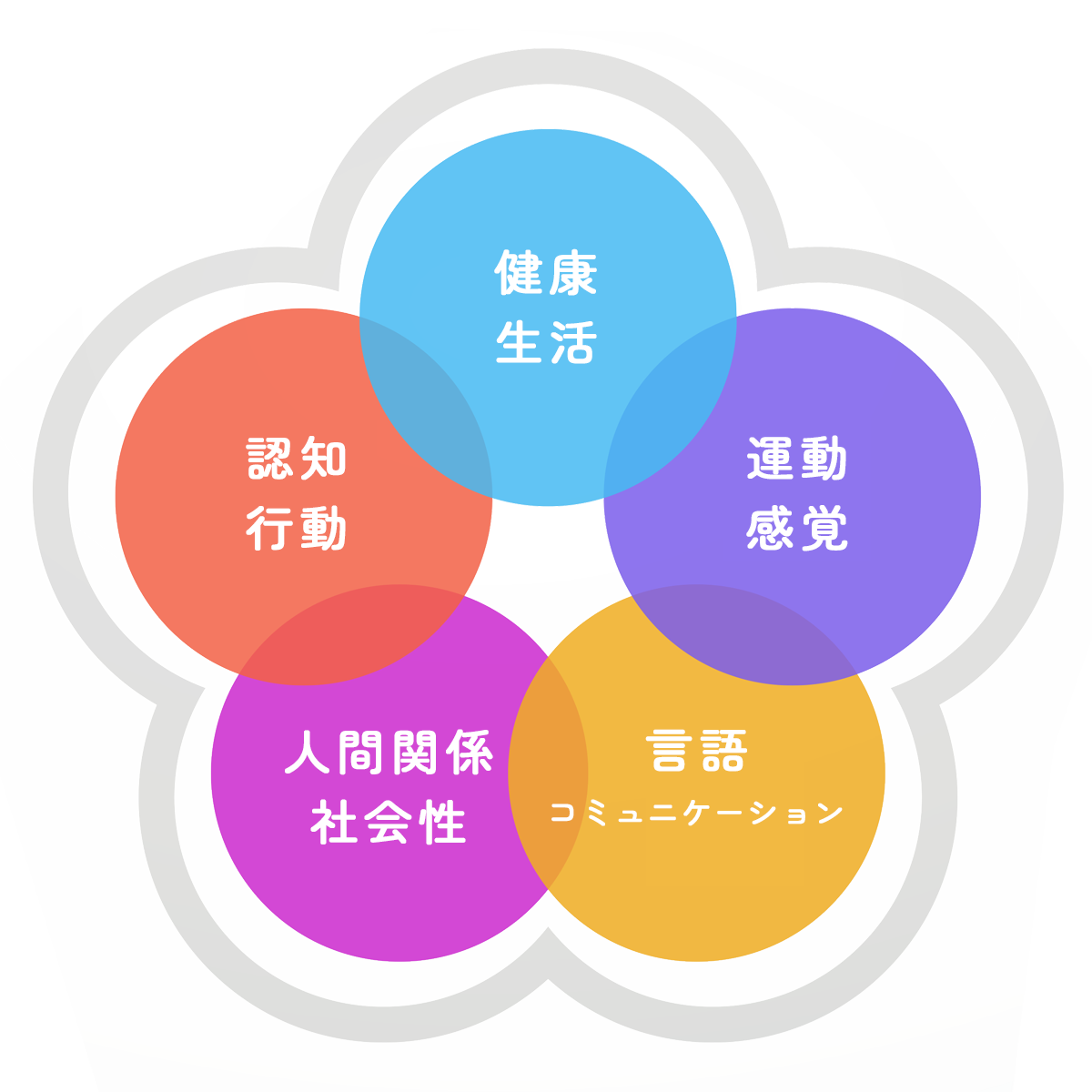 支援内容のベン図